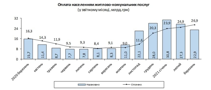 Оплата населением жилищно-коммунальных услуг