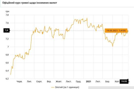 динамика доллара в 2021. курс доллара за 10 лет график. курс цб доллар 2021. курс цб доллар 2021. диаграмма изменения курса доллара.