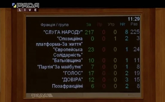 Результаты голосования по фракциям