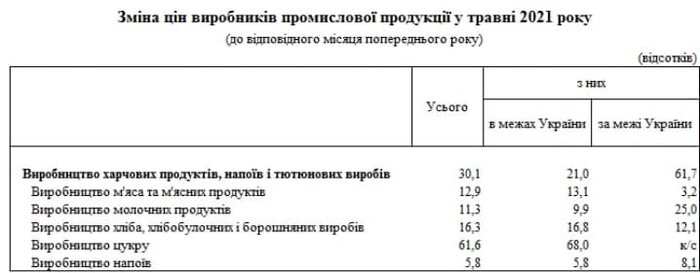 Рост цен на продукты