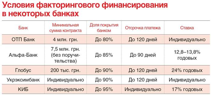 Условия факторингового финансирования в банках Украины
