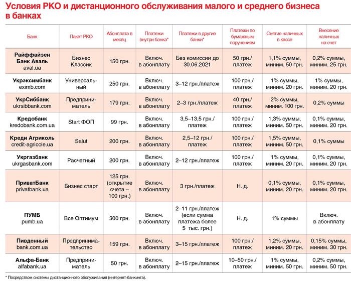 Цены, условия на РКО в Украине в 2021 году