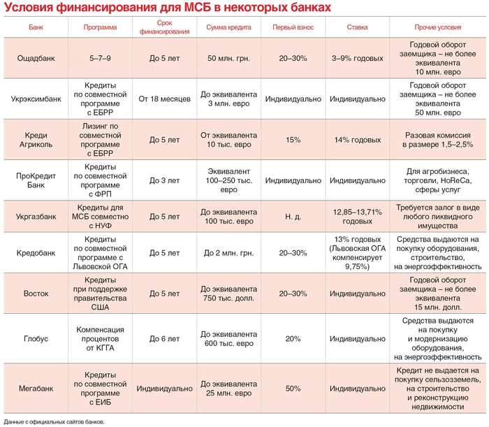 В каком банке самые низкие проценты по кредиту для бизнеса в Украине