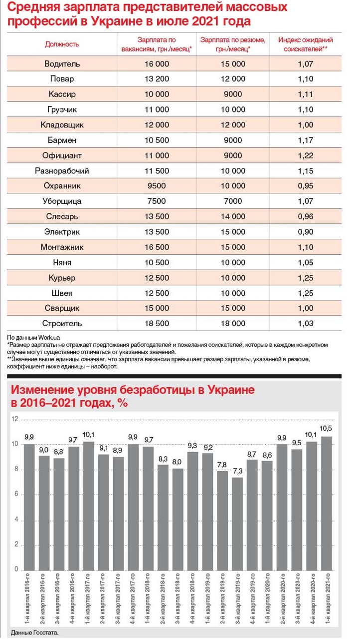 Безработица в Украине