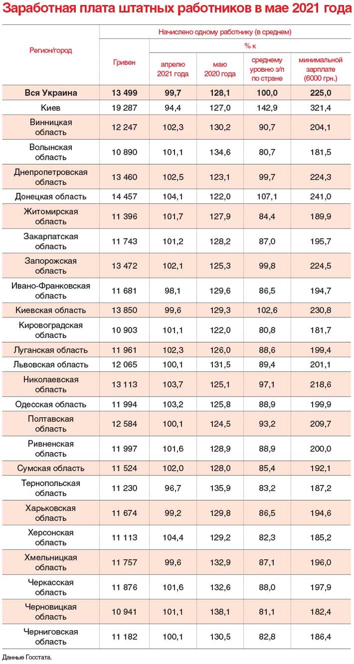 Средняя зарплата в Украине