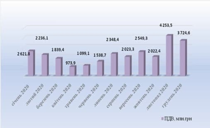 "Скрутки" НДС в 2020 году, данные ВСК ВР