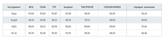 Цены контрактов с поставкой в соответствующий срок, евро / МВт-ч., 22/07/2021