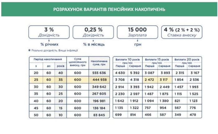 Расчет вариантов пенсионных накоплений