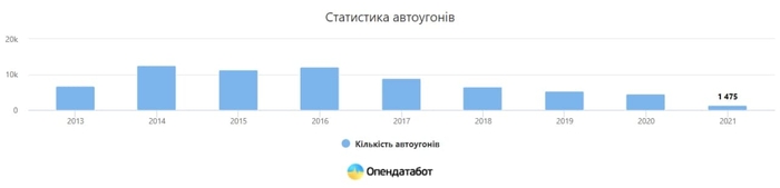 Статистика угонов авто