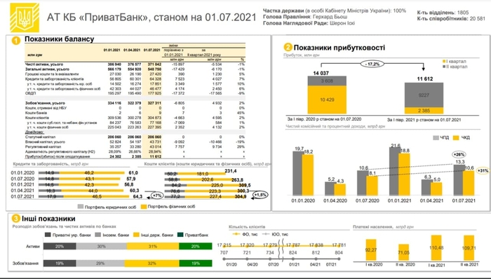 Доходы ПриватБанка
