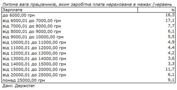 Заработные платы украинцев в июне 2021 года по данным Госстата