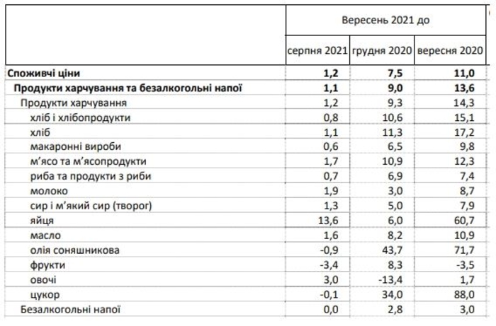 В Украине некоторые продукты подорожали почти в 2 раза