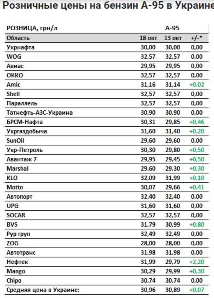 Сети АЗС повышают цены на бензины и ДТ