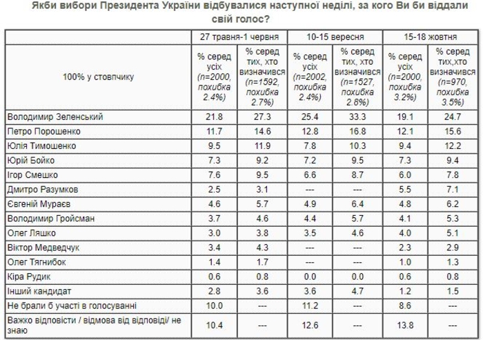 Результаты соцопроса КМИС