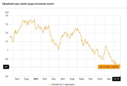 Курсы валют на 22 октября 2021 года. Злотый