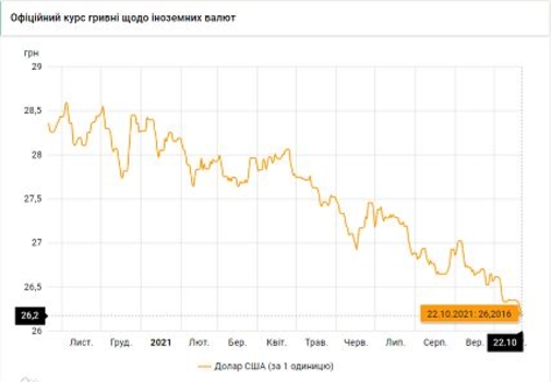 Курсы валют на 22 октября 2021 года. Доллар