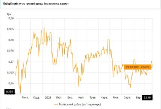 Курсы валют на 22 октября 2021 года. Рубль
