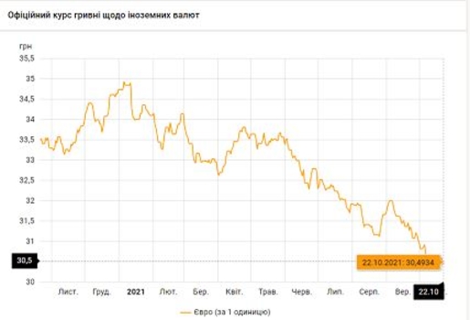Курсы валют на 22 октября 2021 года. Евро