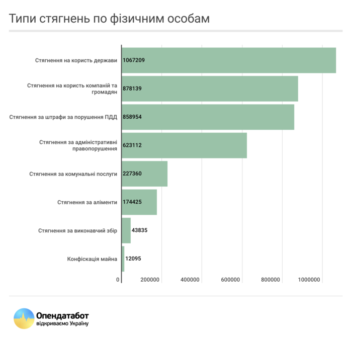 Из каких видов взысканий состоит общая цифра в Реестре должников.