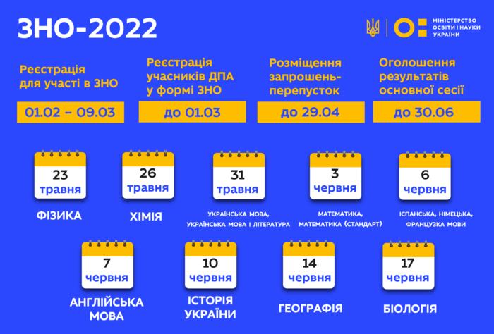 Даты основной сессии ВНО-2022