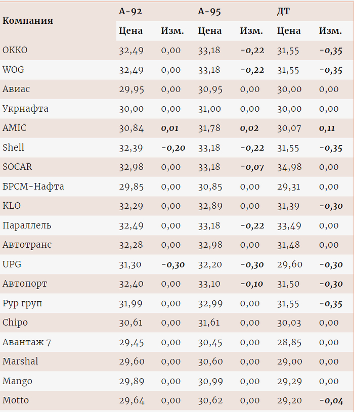 Цены на топливо на разных заправках