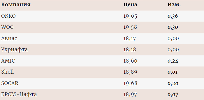 Цены на газ на разных АЗС