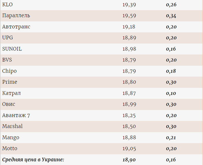 Цены на газ на разных АЗС