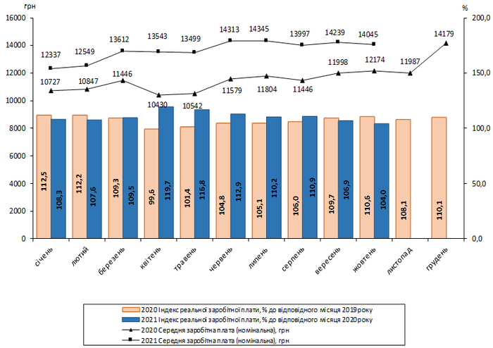 Динамика средней зарплаты в 2020-2021 годах