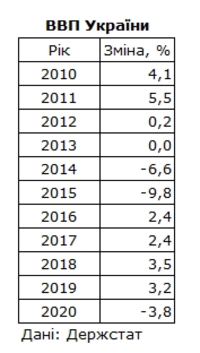 Статистика ВВП