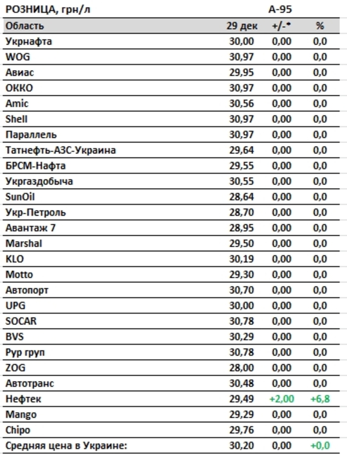 Цены на топливо