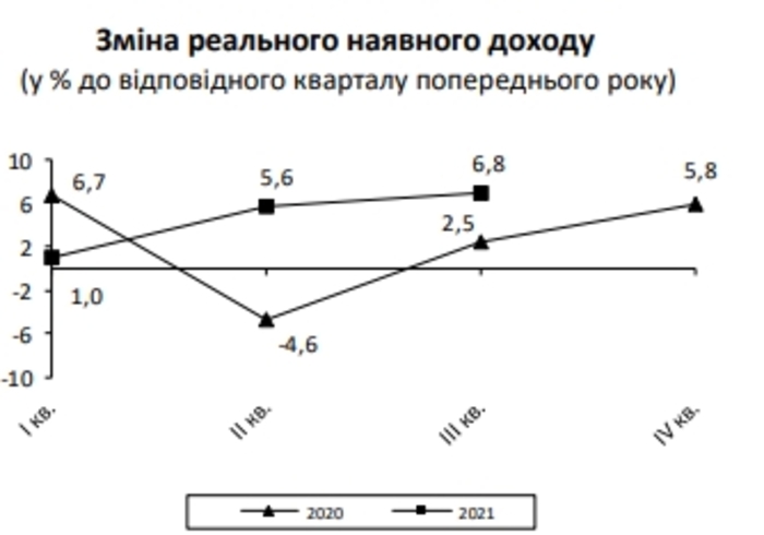 Показатели роста доходов