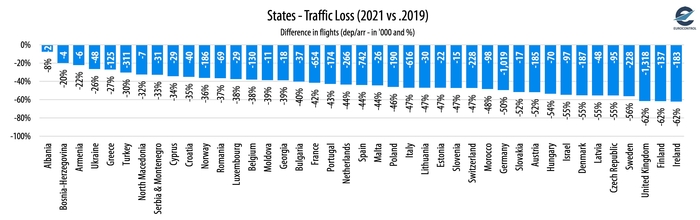 Данные Евроконтроля о странах