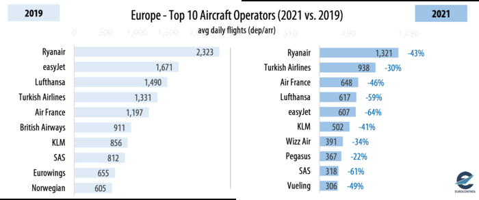 Данные Евроконтроля об авиакомпаниях