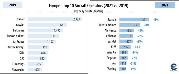 Данные Евроконтроля об авиакомпаниях