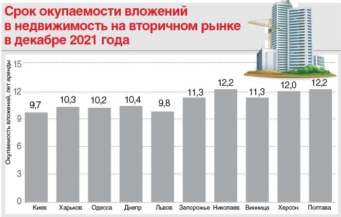 Окупаемость вторичной недвижимости в Украине