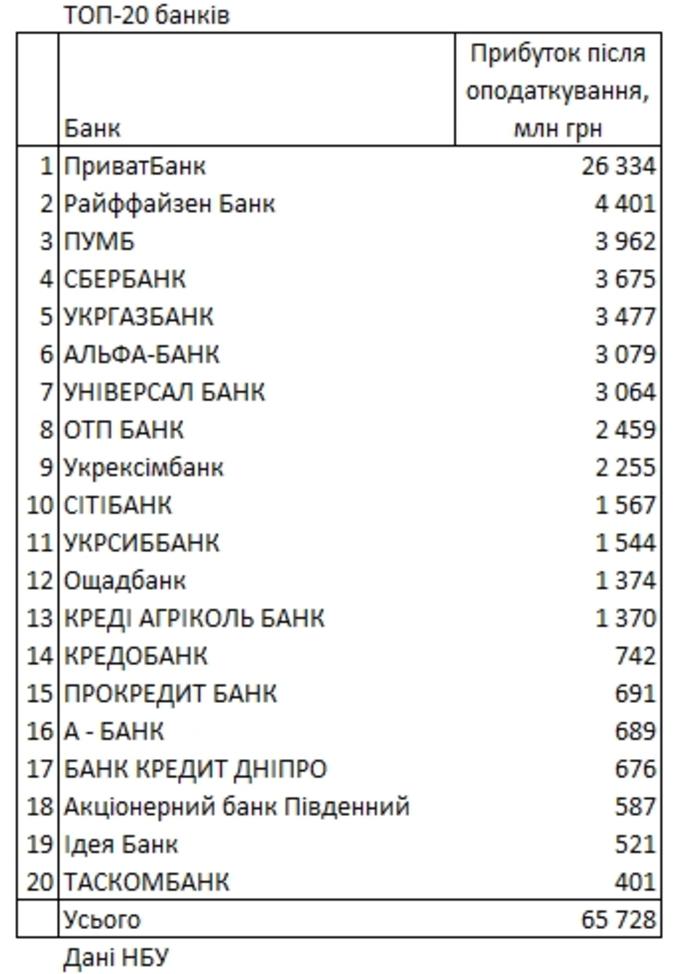 Рейтинг прибыли украинских банков