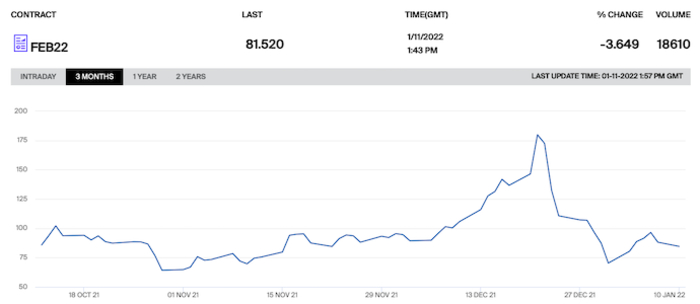 Цены на газ в Европе