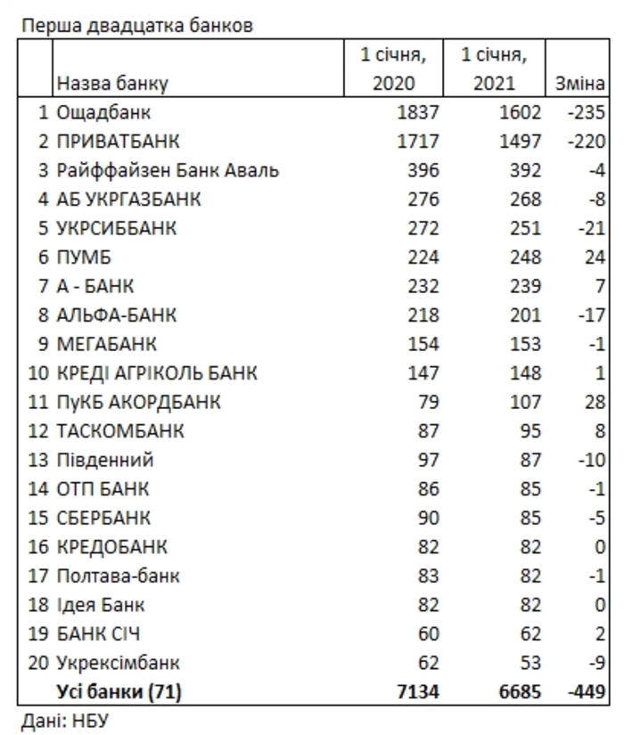 Количество банков