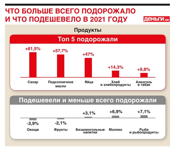 Что подорожало и подешевело больше всего