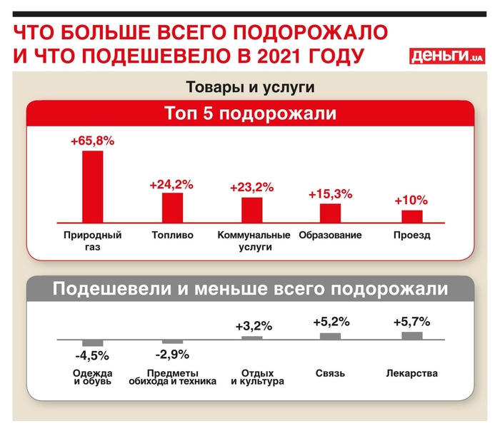 Что подорожало и подешевело больше всего