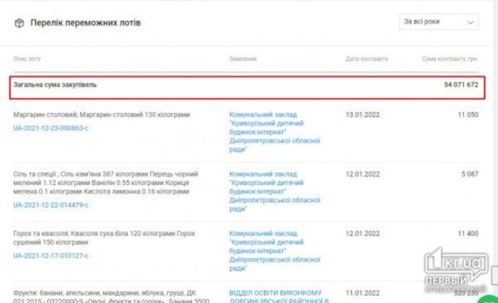 Данные по закупкам