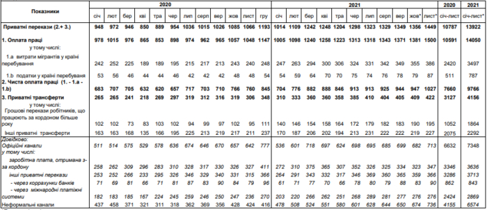 Данные по переводам в Украину