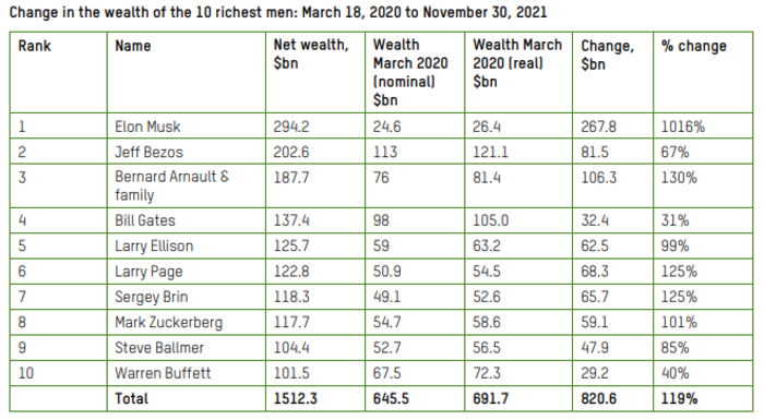 Заработок самых богатых людей мира во время пандемии