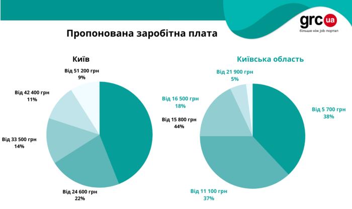 Данные по зарплатам в Киеве и Киевской области