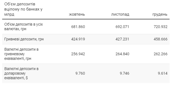 Данные по вкладам