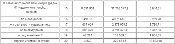 Размер пенсий судей в Украине