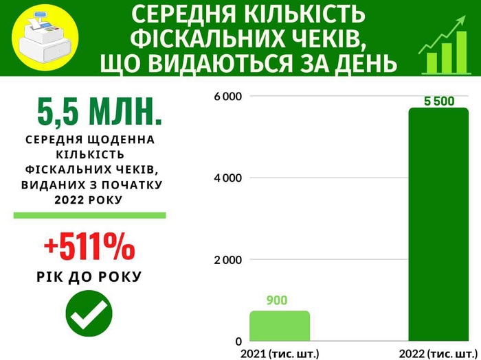 Данные по фискальным чекам в Украине