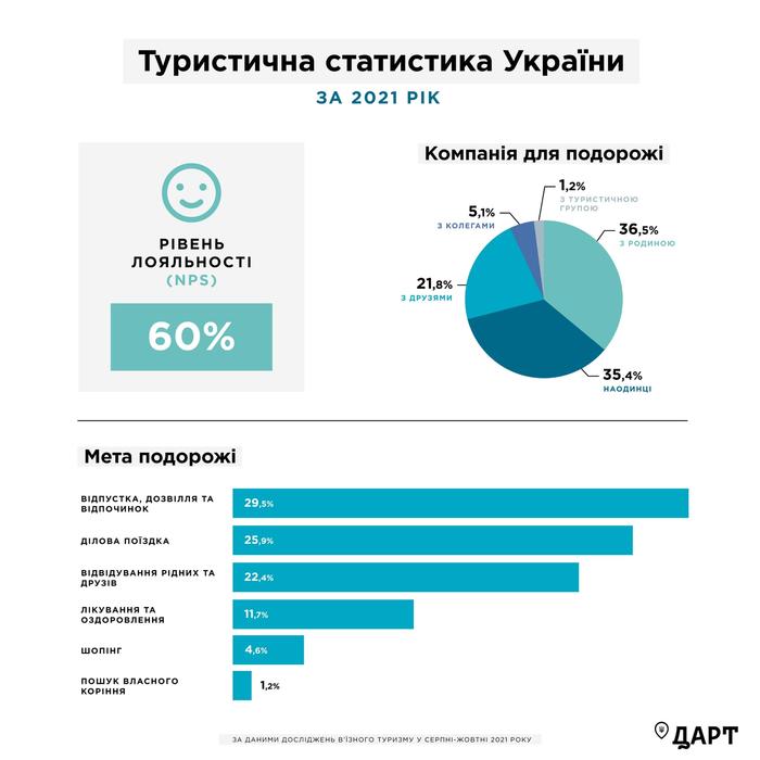 Данные по туризму в Украине