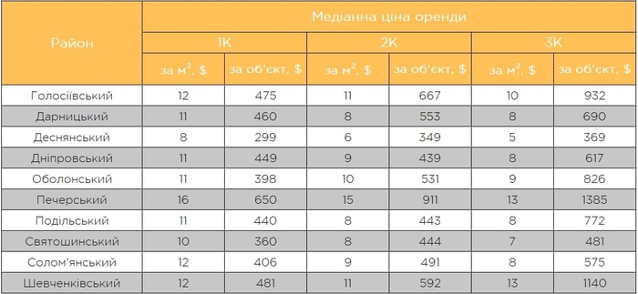 Аренда квартир в районах Киева
