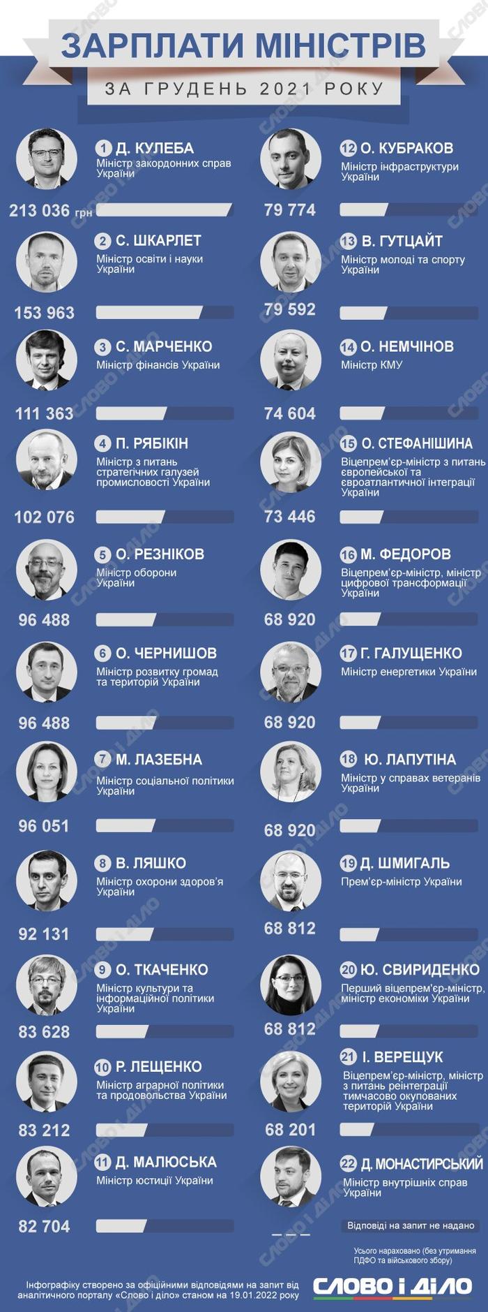 Заработок министров в Украине